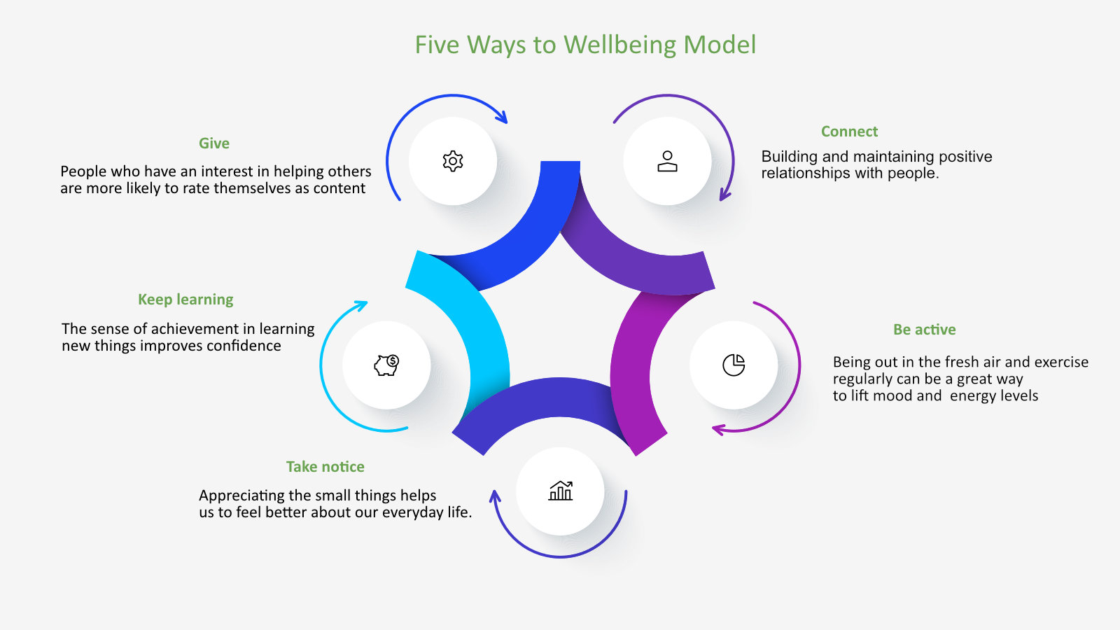 Clydesdale Community Initiatives - 5 Ways to Wellbeing Model